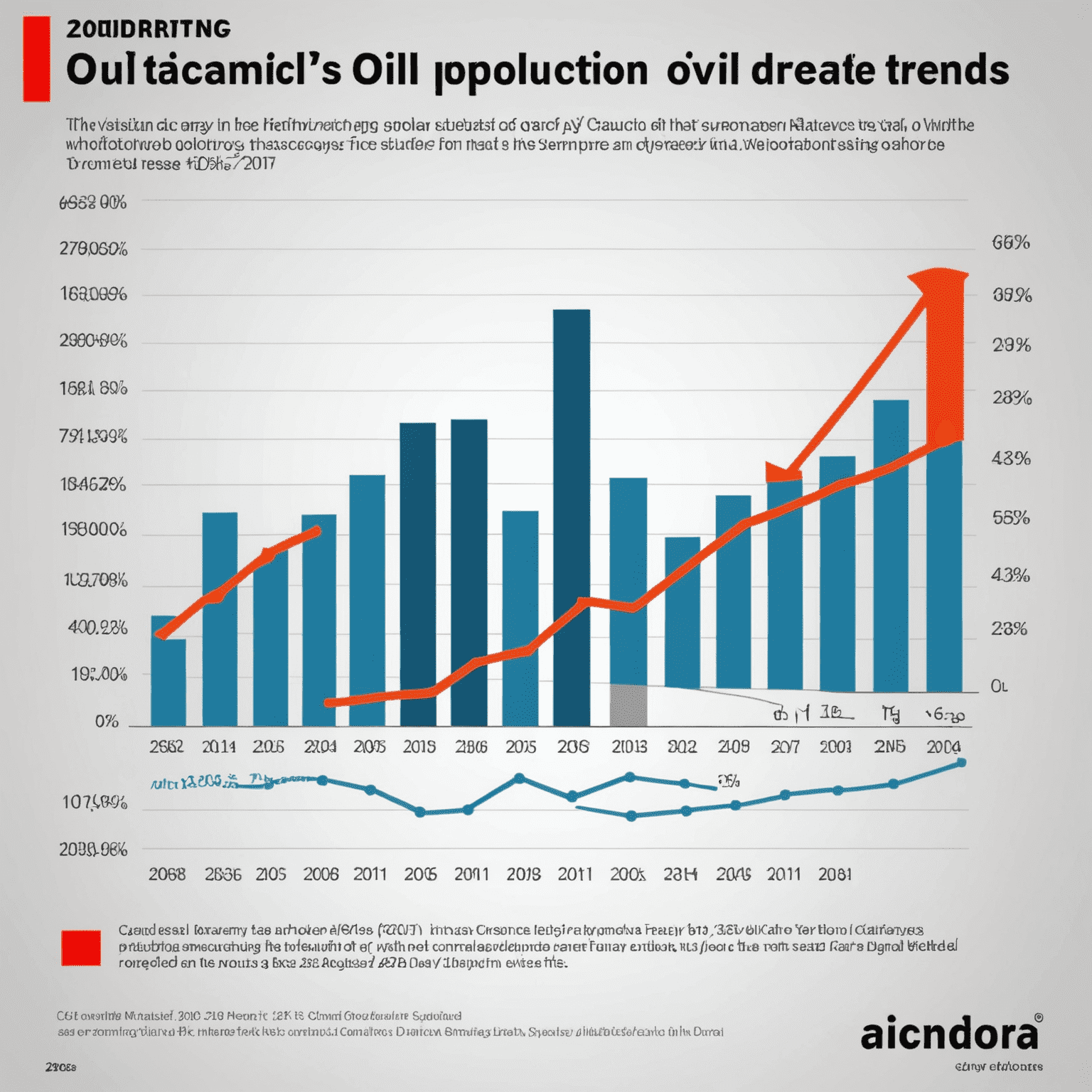 Graph showing Canada's oil production trends over the past decade, with a steady increase visible